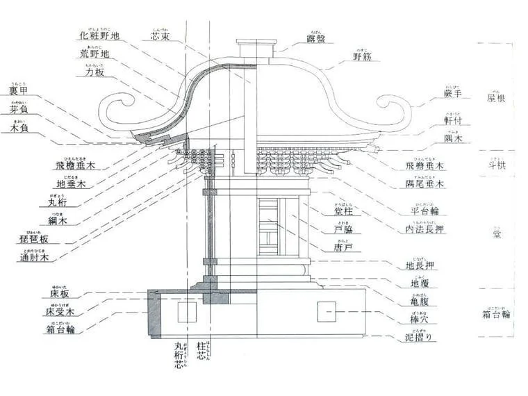 伝統的な神輿の構成図